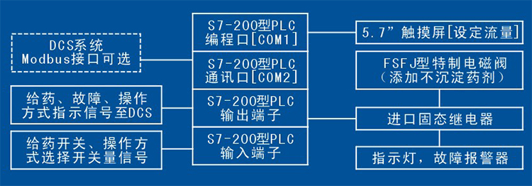株洲日月科技設(shè)備有限公司,PLC系列數(shù)控型加藥機,管道往復(fù)式取樣機 株洲日月科技設(shè)備有限公司,PLC系列數(shù)控型加藥機,管道往復(fù)式取樣機
